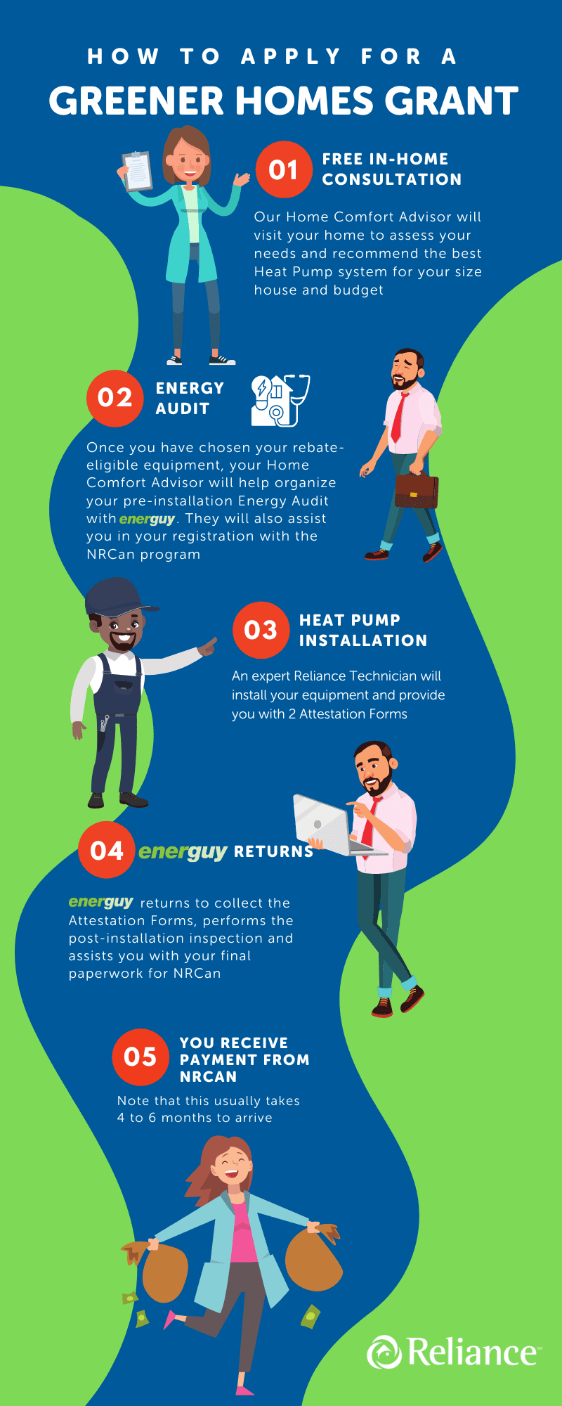 The infographic shows cartoon people standing beside the text relaying the different stages of the grant process. Number one - Free in-home consultation - Our Home Comfort Advisor will visit your home to assess your needs and recommend the best Heat Pump system for your size house and budget. Number two - Energy Audit - Once you have chosen your rebate-eligible equipment, your Home Comfort Advisor will help organize your pre-installation Energy Audit with Energuy. They will also assist you in your registration with the NRCan program. Number three - Heat Pump Installation - An expert Reliance Technician will install your equipment and provide you with 2 Attestation Forms. Number four - Energuy returns to collect the Attestation Forms, performs the post-installation inspection and assists you with your final paperwork for NRCan. Number five - You receive payment from NRCan - Note that this usually takes 4 to 6 months to arrive.
